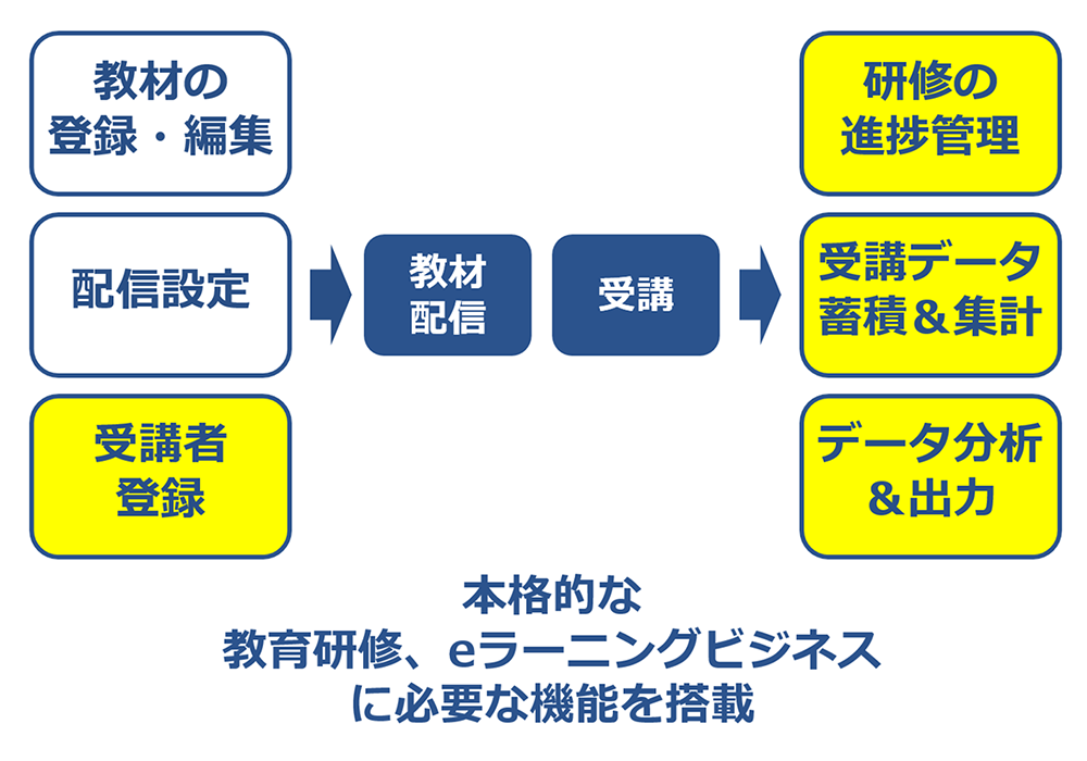 本格的な教育研修、eラーニングビジネスに必要な機能を搭載